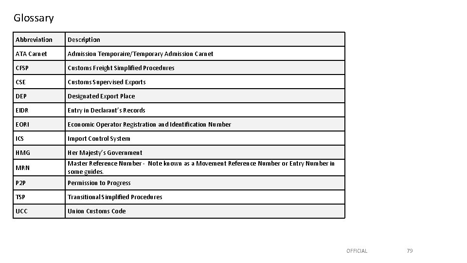 Glossary Abbreviation Description ATA Carnet Admission Temporaire/Temporary Admission Carnet CFSP Customs Freight Simplified Procedures
