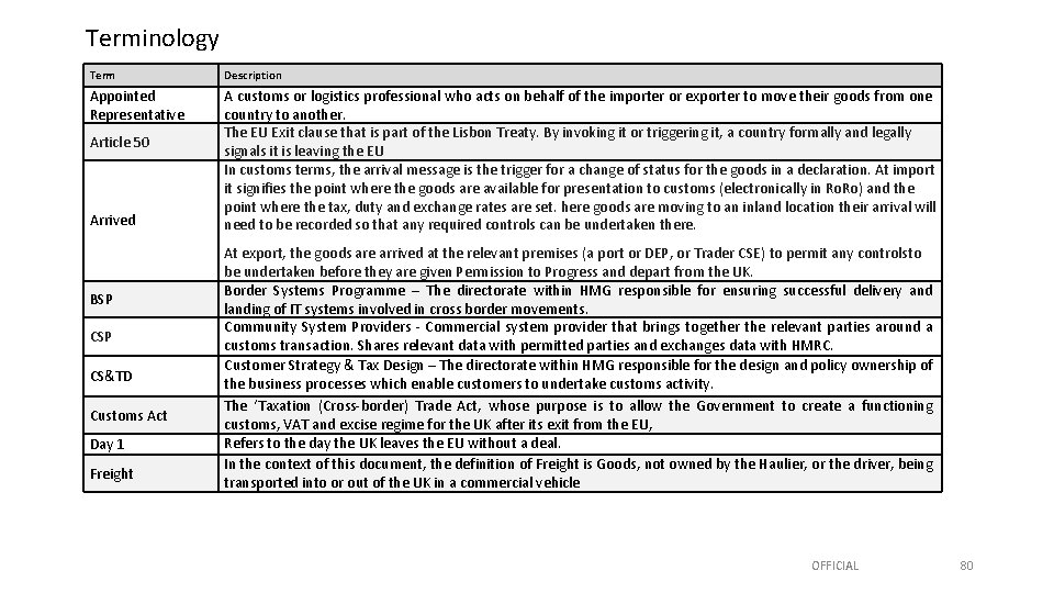 Terminology Term Description Appointed Representative A customs or logistics professional who acts on behalf