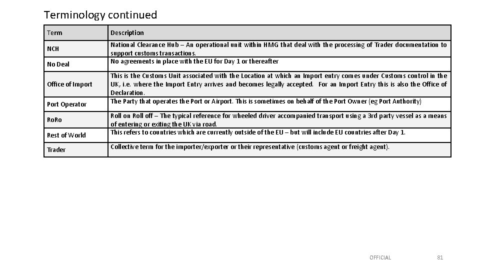 Terminology continued Term NCH No Deal Office of Import Port Operator Description National Clearance