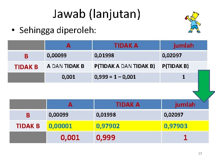 Jawab (lanjutan) • Sehingga diperoleh: A B TIDAK A 0, 00099 0, 01998 0,