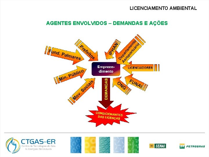 LICENCIAMENTO AMBIENTAL AGENTES ENVOLVIDOS – DEMANDAS E AÇÕES 