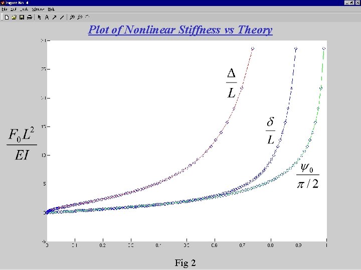 Plot of Nonlinear Stiffness vs Theory Fig 2 