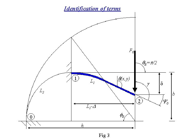 Identification of terms F 0 q. B=p/2 1 q(x, y) L 1 g d