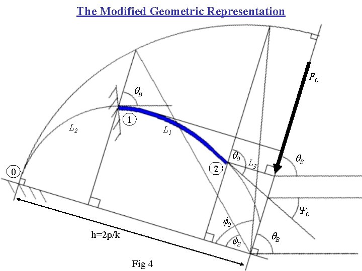 The Modified Geometric Representation F 0 q. B 1 L 2 L 1 q