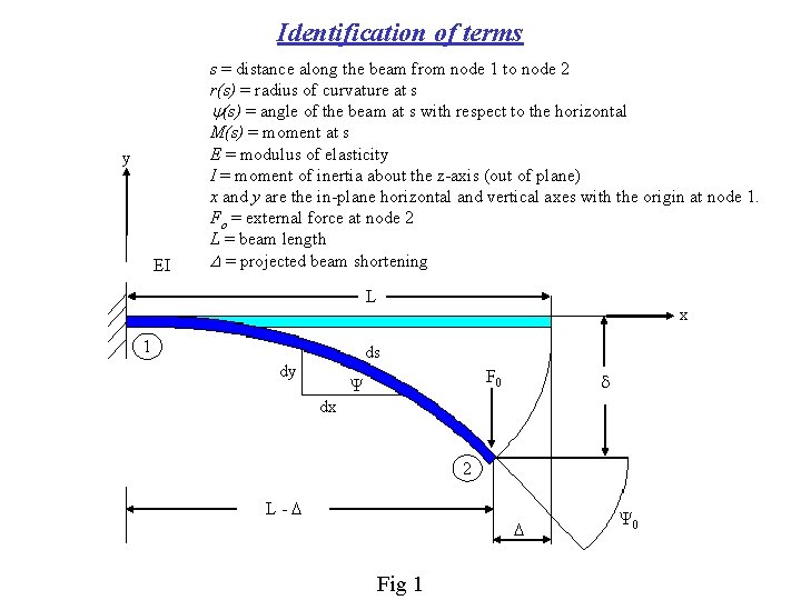 Identification of terms y EI s = distance along the beam from node 1