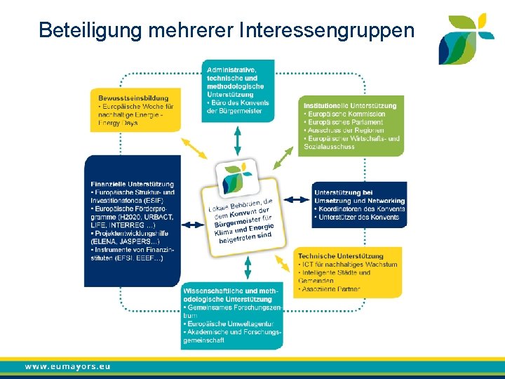 Beteiligung mehrerer Interessengruppen 