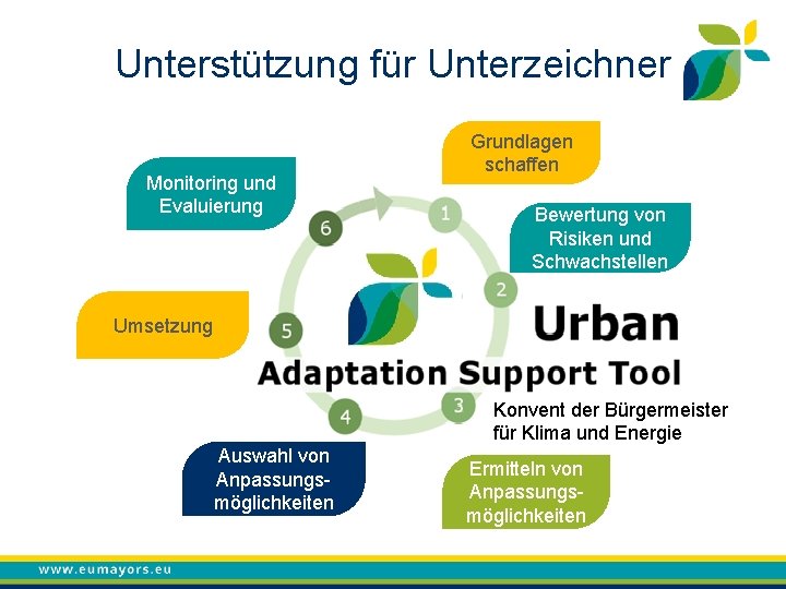 Unterstützung für Unterzeichner Monitoring und Evaluierung Grundlagen schaffen Bewertung von Risiken und Schwachstellen Umsetzung