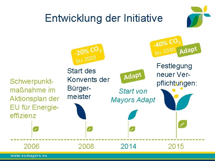 Entwicklung der Initiative O 2 C % 0 4 0 Adapt 3 0 2