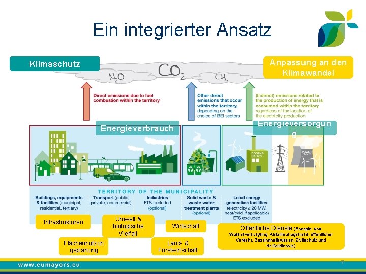 Ein integrierter Ansatz Anpassung an den Klimawandel Klimaschutz Energieverbrauch Infrastrukturen Flächennutzun gsplanung Umwelt &