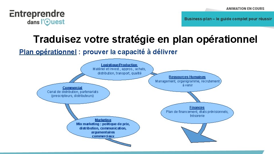 Business-plan – le guide complet pour réussir Traduisez votre stratégie en plan opérationnel Plan