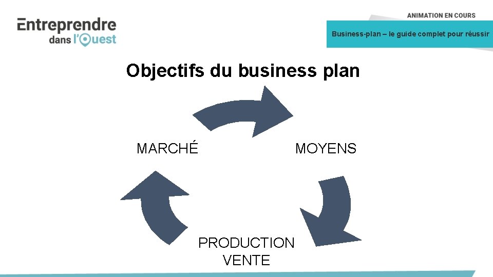 Business-plan – le guide complet pour réussir Objectifs du business plan MARCHÉ MOYENS PRODUCTION
