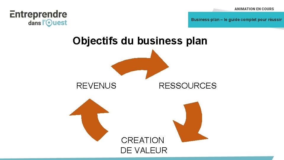 Business-plan – le guide complet pour réussir Objectifs du business plan REVENUS RESSOURCES CREATION