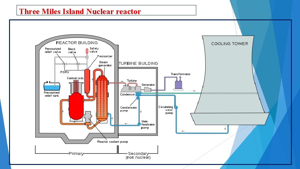 Three Miles Island Nuclear reactor 