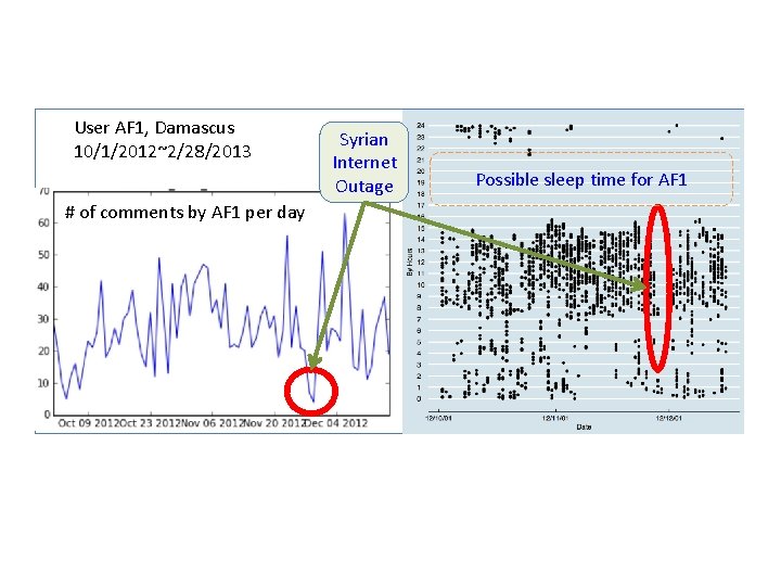 User AF 1, Damascus 10/1/2012~2/28/2013 # of comments by AF 1 per day Syrian