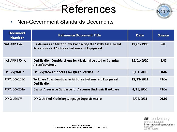 References • Non-Government Standards Document Number Reference Document Title Date Source SAE ARP 4761