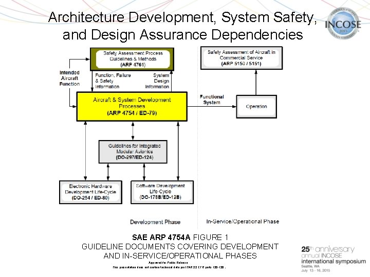 Architecture Development, System Safety, and Design Assurance Dependencies July SAE ARP 4754 A FIGURE