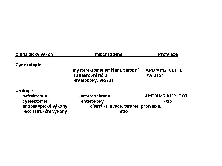 Chirurgický výkon Infekční agens Profylaxe Gynekologie (hysterektomie smíšená aerobní AMC/AMS, CEF II. i anaerobní