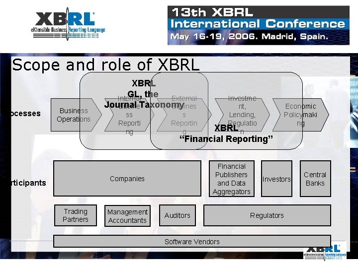 Scope and role of XBRL Processes Business Operations XBRL GL, the External Internal Journal