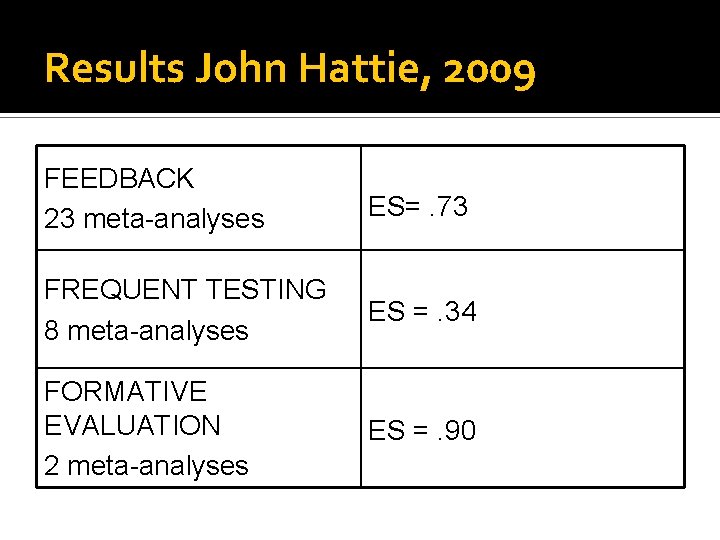 Results John Hattie, 2009 FEEDBACK 23 meta-analyses ES=. 73 FREQUENT TESTING 8 meta-analyses ES