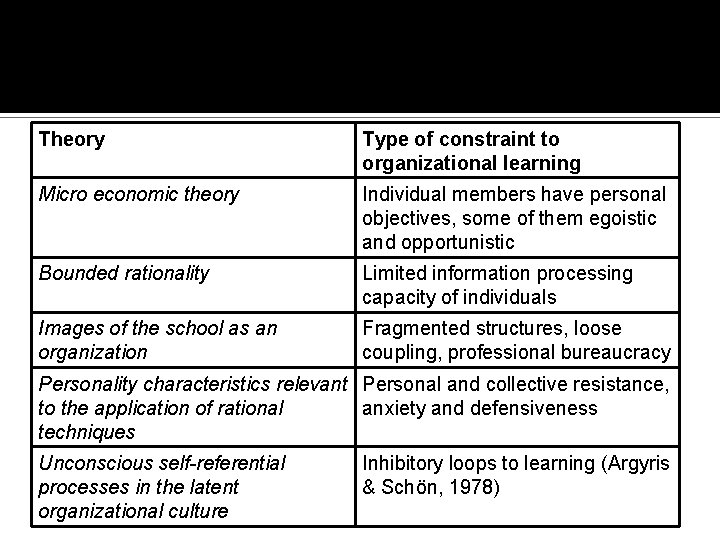 Theory Type of constraint to organizational learning Micro economic theory Individual members have personal