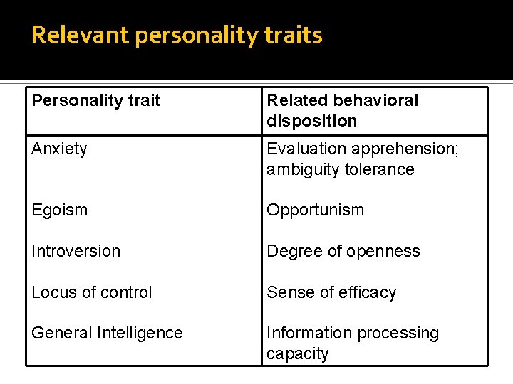 Relevant personality traits Personality trait Related behavioral disposition Anxiety Evaluation apprehension; ambiguity tolerance Egoism