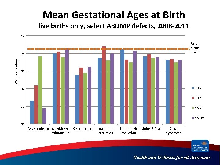 Mean Gestational Ages at Birth live births only, select ABDMP defects, 2008 -2011 40