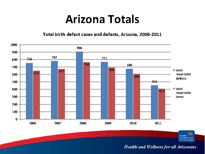 Arizona Totals Total birth defect cases and defects, Arizona, 2006 -2011 1000 908 900
