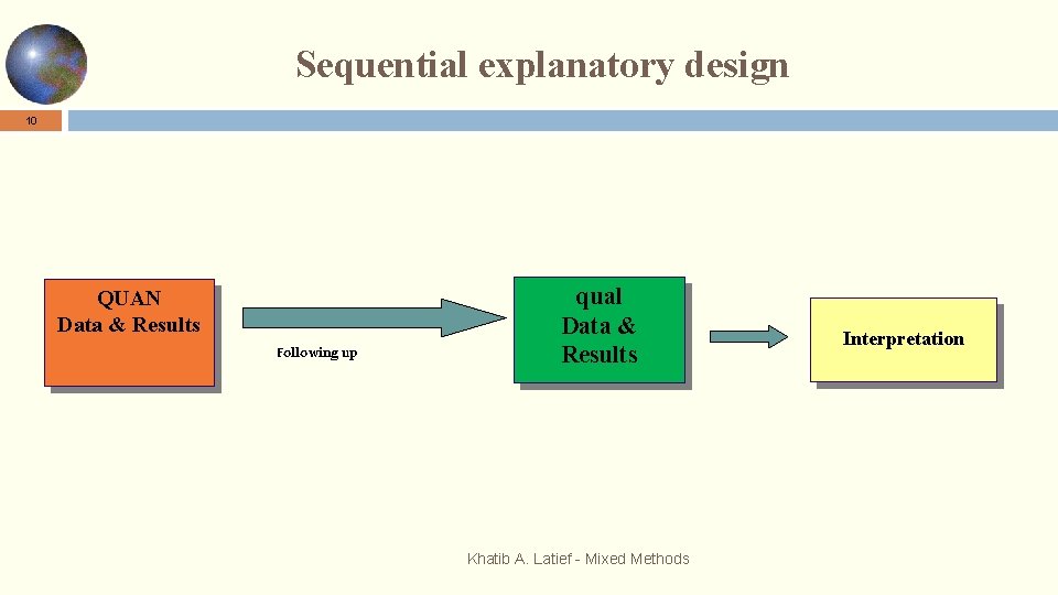 Sequential explanatory design 10 QUAN Data & Results Following up qual Data & Results