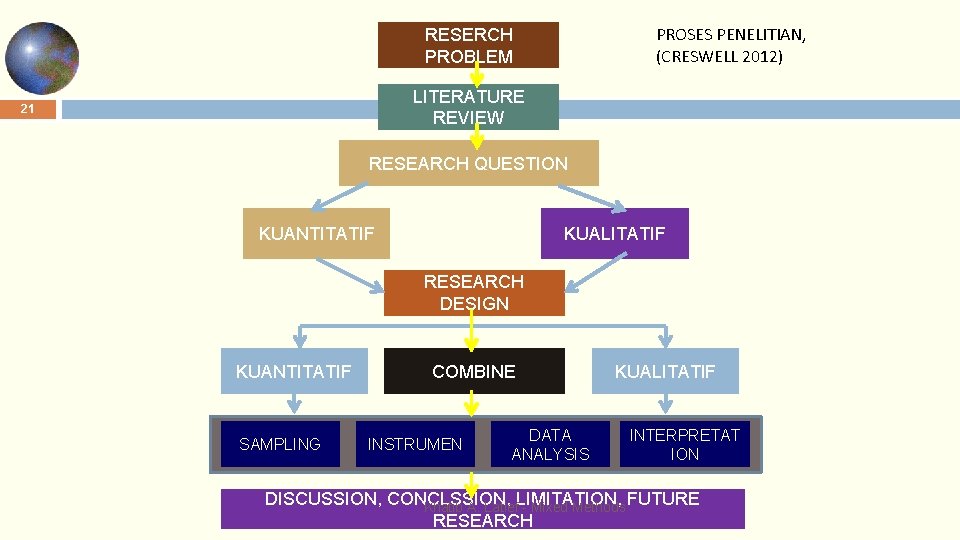 PROSES PENELITIAN, (CRESWELL 2012) RESERCH PROBLEM LITERATURE REVIEW 21 RESEARCH QUESTION KUANTITATIF KUALITATIF RESEARCH