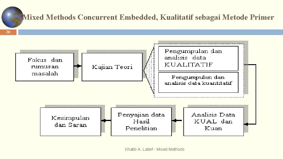 Mixed Methods Concurrent Embedded, Kualitatif sebagai Metode Primer 26 Khatib A. Latief - Mixed