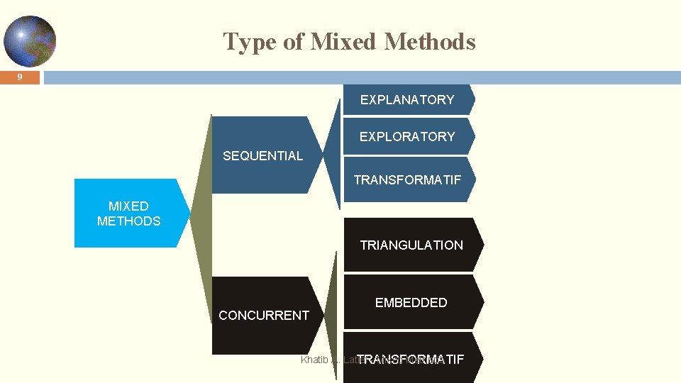 Type of Mixed Methods 9 EXPLANATORY EXPLORATORY SEQUENTIAL TRANSFORMATIF MIXED METHODS TRIANGULATION CONCURRENT EMBEDDED
