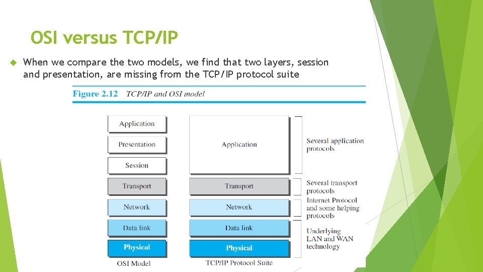 OSI versus TCP/IP When we compare the two models, we find that two layers,