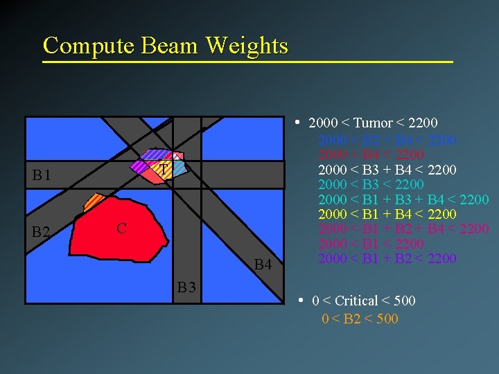 Compute Beam Weights • 2000 < Tumor < 2200 T B 1 B 2