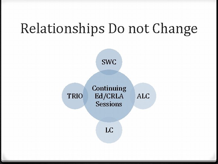 Relationships Do not Change SWC TRIO Continuing Ed/CRLA Sessions LC ALC 