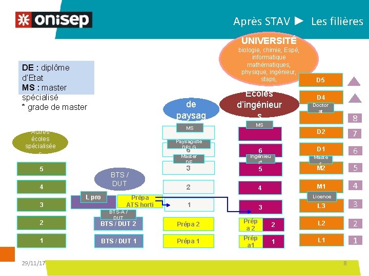 Après STAV ► Les filières UNIVERSITÉ biologie, chimie, Espé, informatique mathématiques, physique, ingénieur, staps,