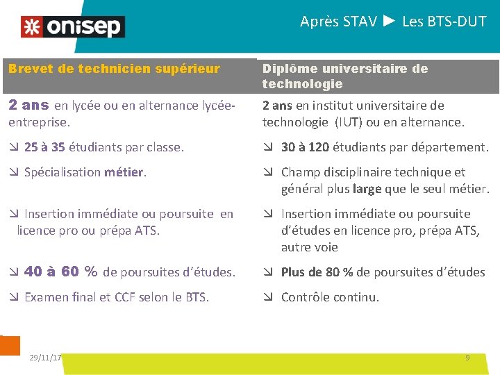 Après STAV ► Les BTS-DUT Brevet de technicien supérieur Diplôme universitaire de technologie 2