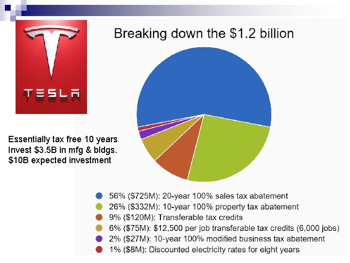 Tesla Essentially tax free 10 years Invest $3. 5 B in mfg & bldgs.