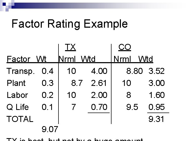 Factor Rating Example Factor Wt Transp. 0. 4 Plant 0. 3 Labor 0. 2