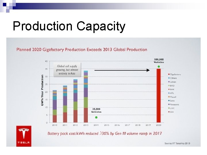 Production Capacity 