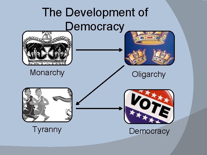 The Development of Democracy Monarchy Oligarchy Tyranny Democracy 