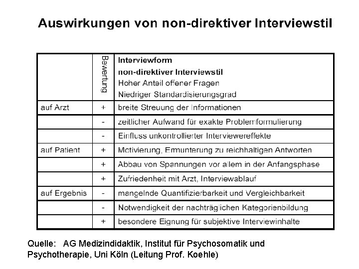 Quelle: AG Medizindidaktik, Institut für Psychosomatik und Psychotherapie, Uni Köln (Leitung Prof. Koehle) 
