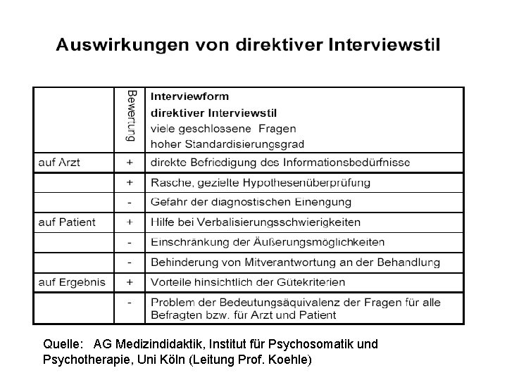 Quelle: AG Medizindidaktik, Institut für Psychosomatik und Psychotherapie, Uni Köln (Leitung Prof. Koehle) 