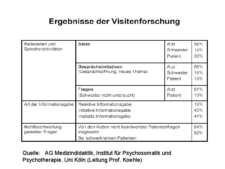 Quelle: AG Medizindidaktik, Institut für Psychosomatik und Psychotherapie, Uni Köln (Leitung Prof. Koehle) 