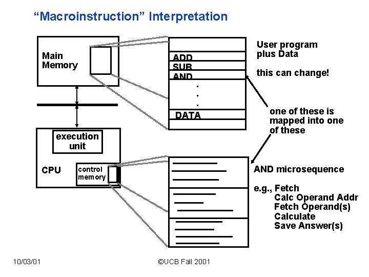 “Macroinstruction” Interpretation Main Memory ADD SUB AND . . . DATA execution unit CPU “Macroinstruction” Interpretation Main Memory ADD SUB AND . . . DATA execution unit CPU