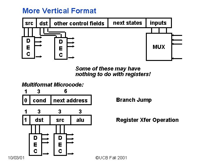 More Vertical Format src dst D E C other control fields next states inputs