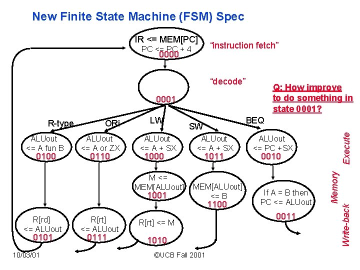 New Finite State Machine (FSM) Spec IR <= MEM[PC] “instruction fetch” PC <= PC