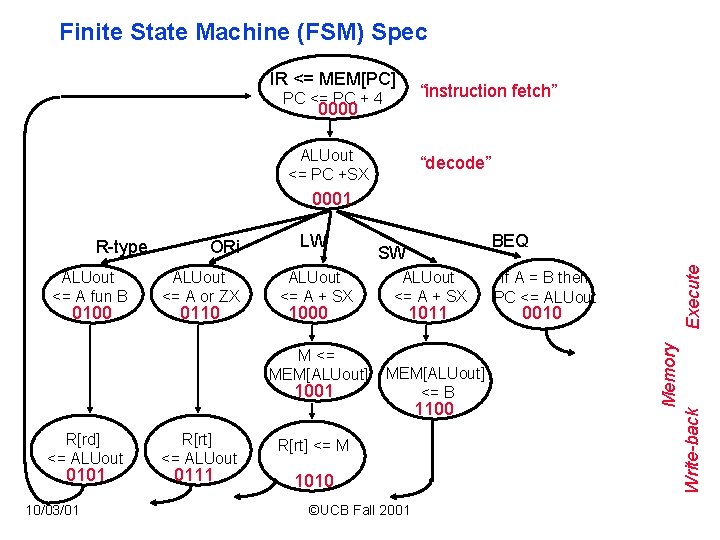 Finite State Machine (FSM) Spec IR <= MEM[PC] “instruction fetch” PC <= PC +