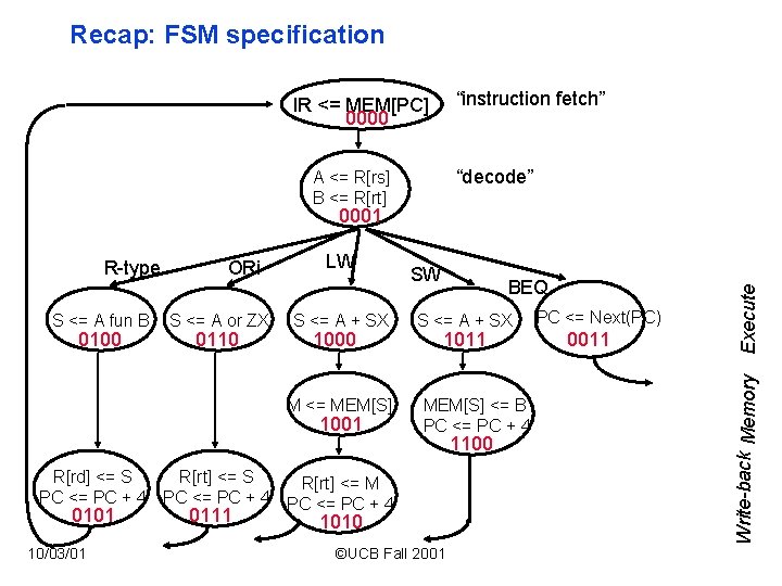 Recap: FSM specification “instruction fetch” IR <= MEM[PC] 0000 “decode” A <= R[rs] B