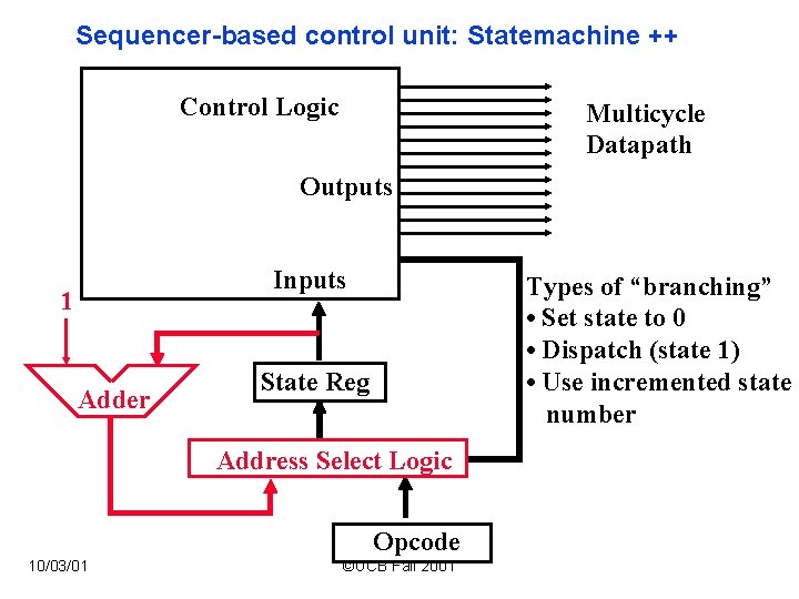 Sequencer-based control unit: Statemachine ++ Control Logic Multicycle Datapath Outputs Inputs 1 Adder Types