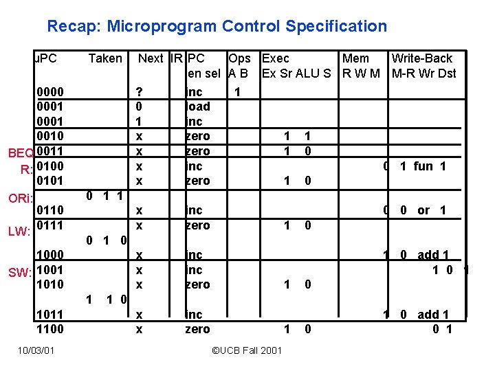 Recap: Microprogram Control Specification µPC 0000 0001 0010 BEQ 0011 R: 0100 0101 ORi: